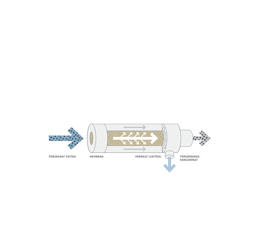 Principskiss ultrafiltrering