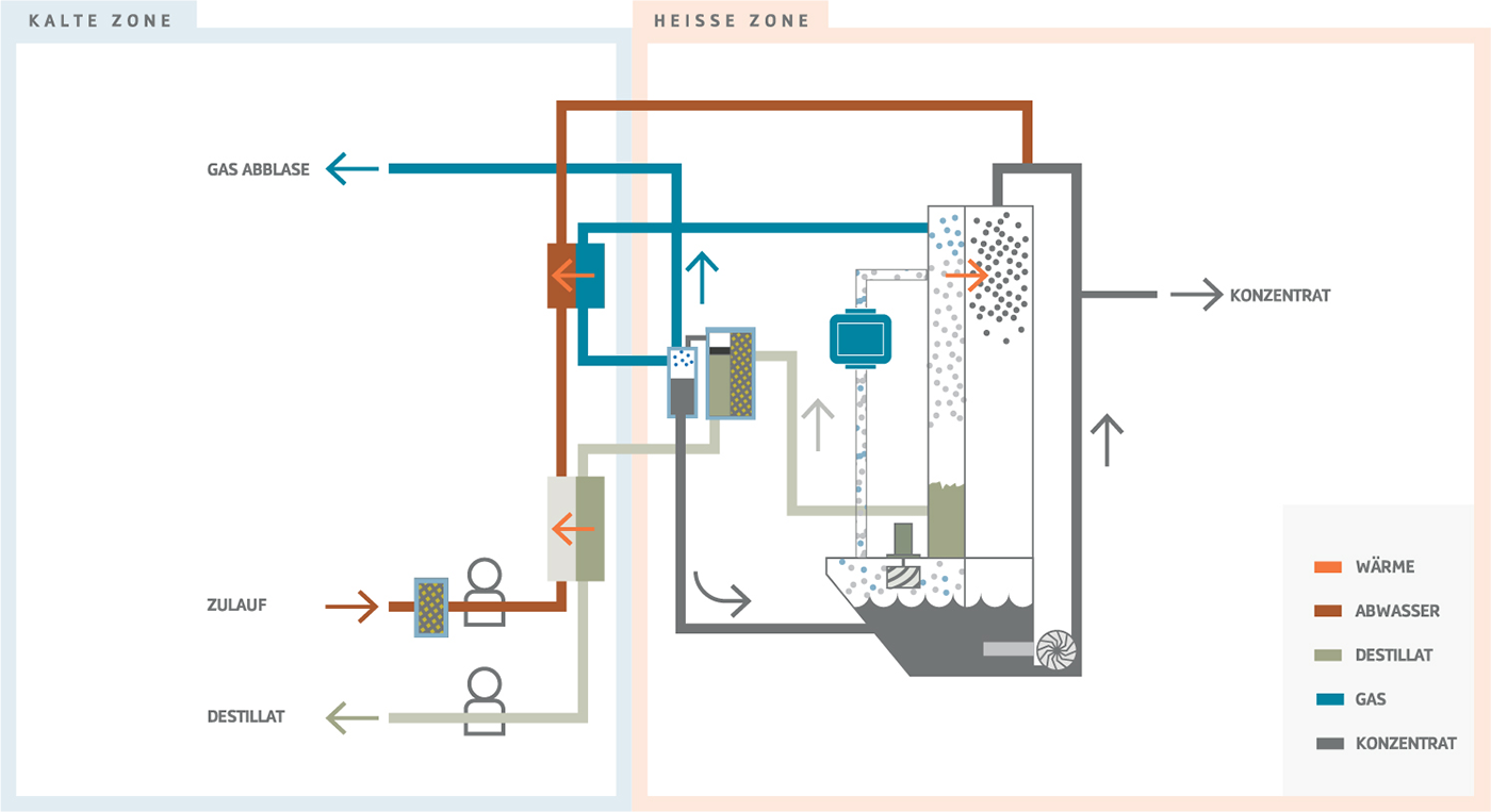 Principskiss för indunstare med destillat och koncentrat